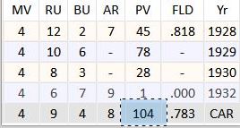 Adjusted player value for career stat line